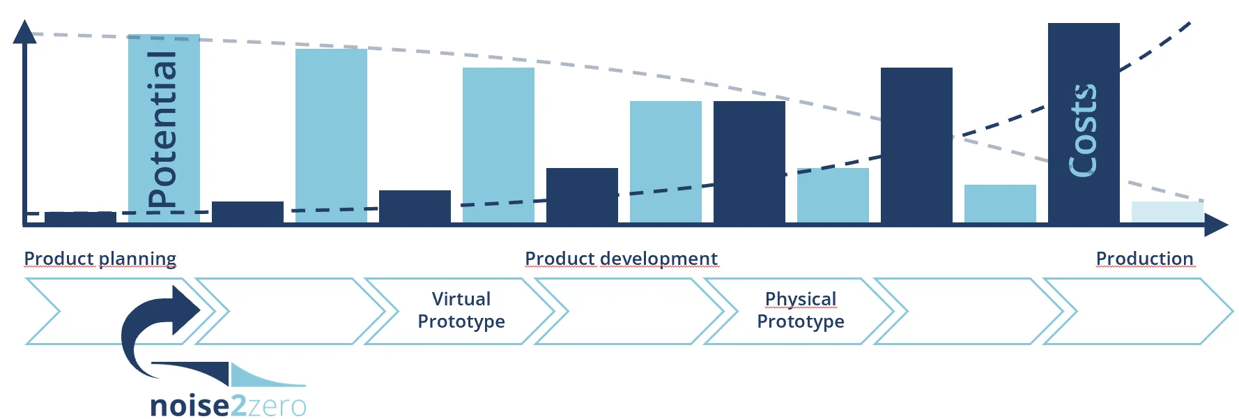 Product development process with Noise2zero in the planning phase, integrating optimized acoustics from the start. / Produktentstehungsprozess mit Noise2zero in der Planungsphase, um optimierte Akustik von Anfang an zu integrieren.